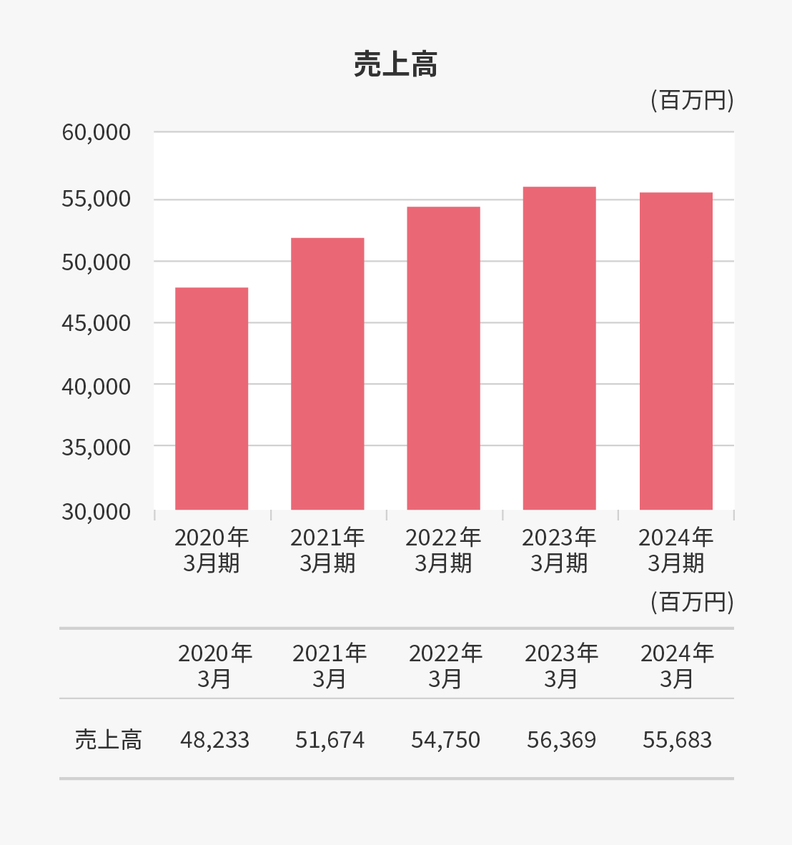 売上高