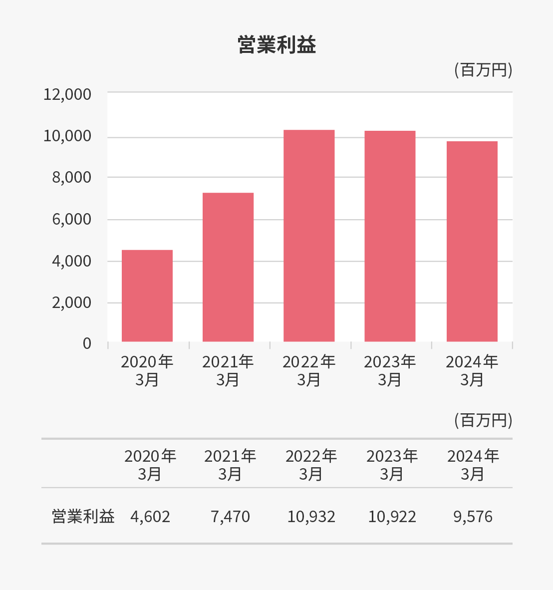 営業利益